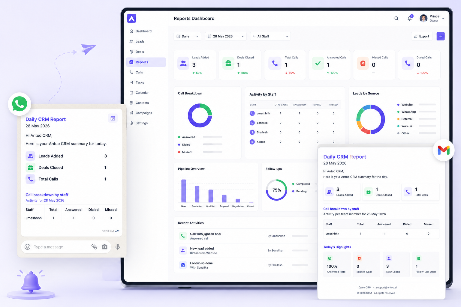Antoc daily CRM report—dashboard, WhatsApp summary with leads and calls, email analytics, and Reports section
